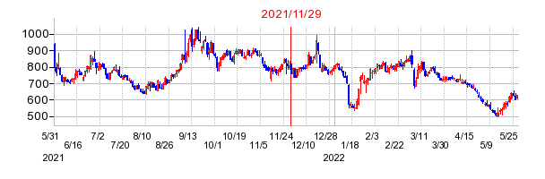 2021年11月29日 15:00前後のの株価チャート